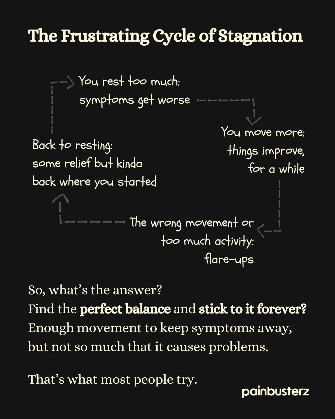 Painbusterz infographic illustrating the frustrating cycle where inactivity is blamed for pain, showing how pain prevents movement and lack of movement worsens pain.