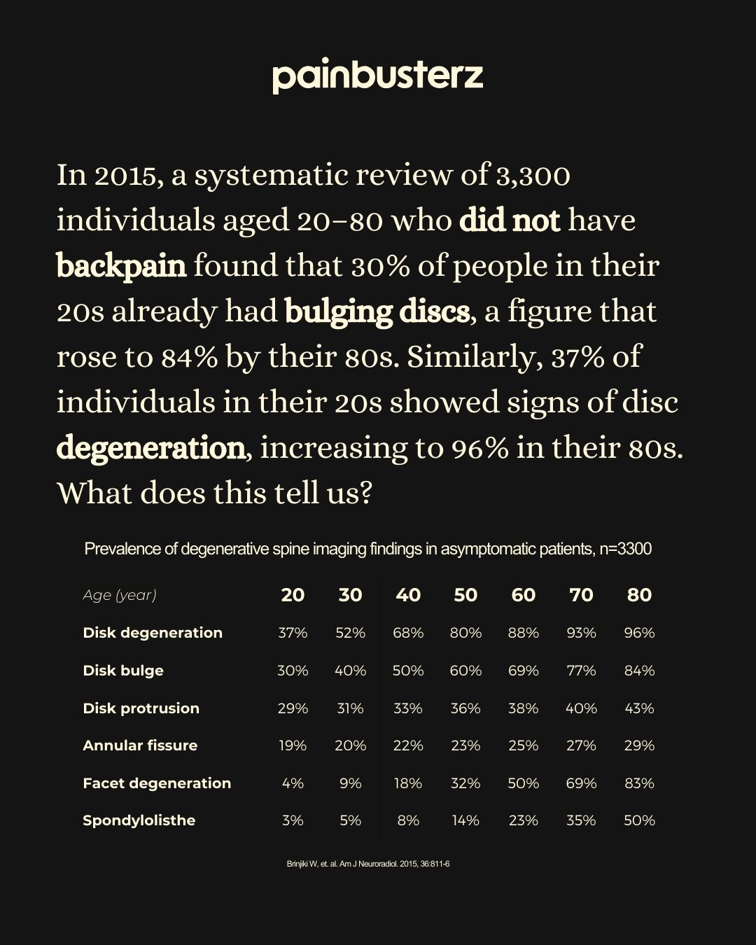 Painbusterz poster summarising a 2015 study showing MRI results of asymptomatic individuals with abnormalities.