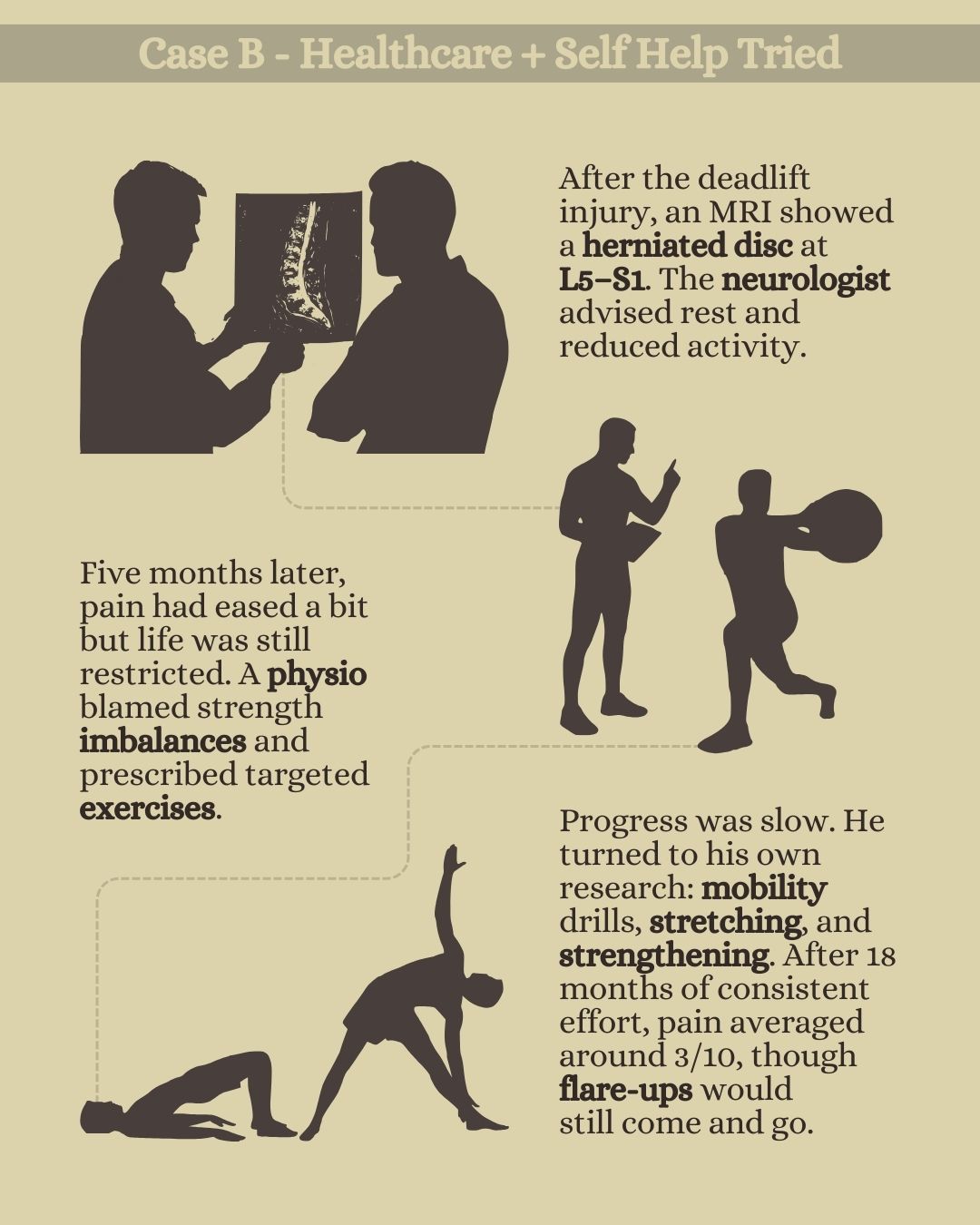 Story-style graphic showing the journey of a real Painbusterz client with a herniated disc (L5-S1) from MRI translation, to physiotherapy, to self-help, still living with pain.