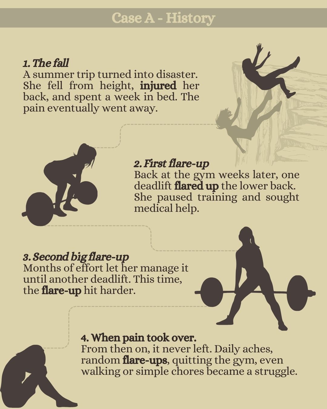 Illustrated timeline showing the development of a real person’s back pain flare-ups, representing a typical journey into persistent back pain.