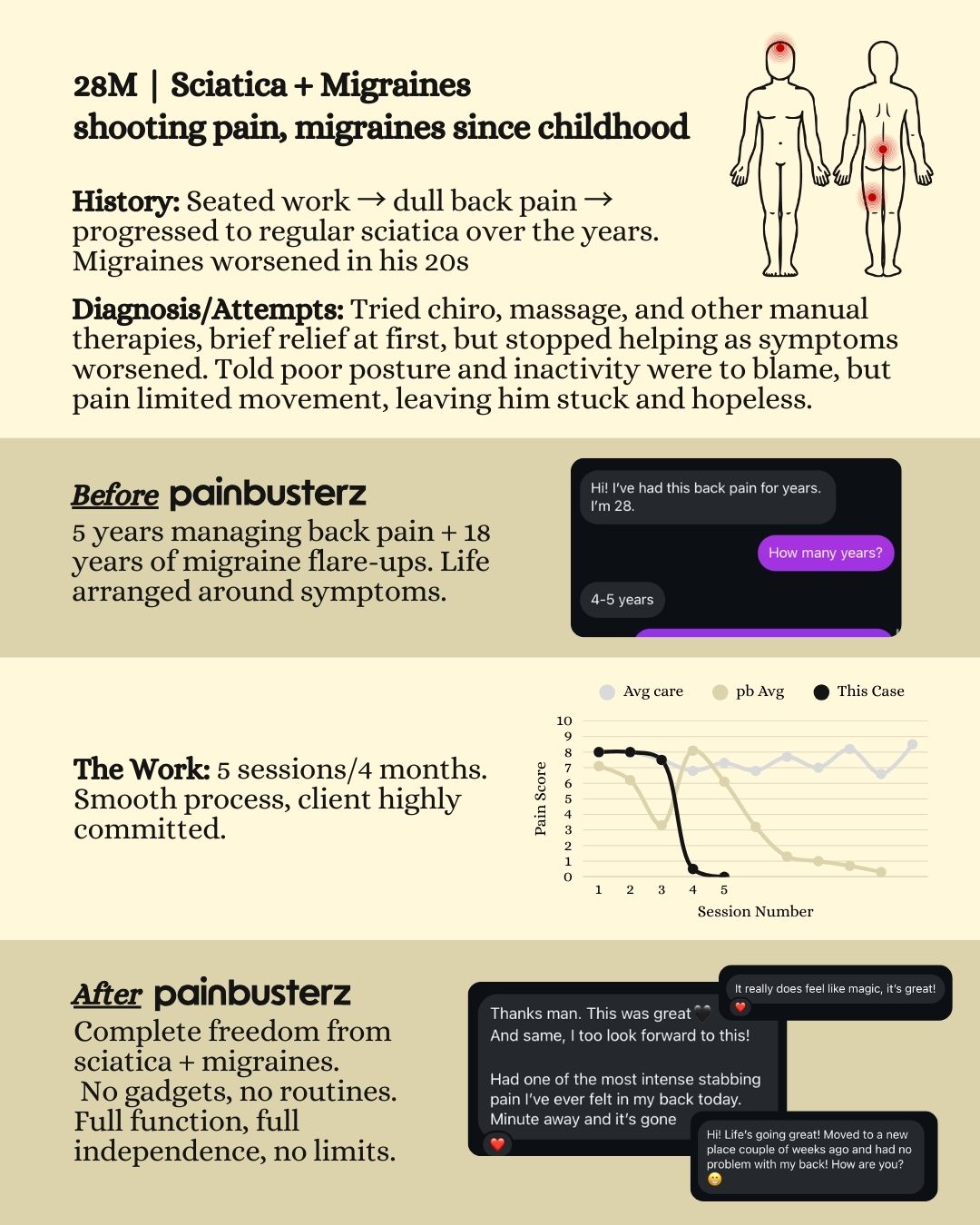 Poster summarising a case study of a patient with years of migraines and back pain, showing improvement through Painbusterz process with graph and body map.