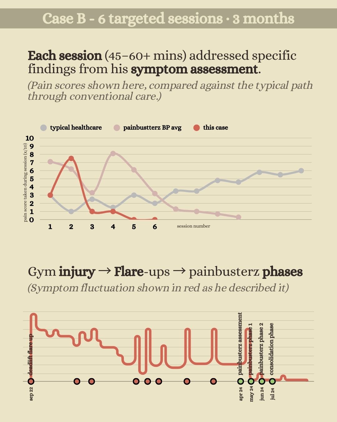 Data poster from Painbusterz showing a 3‑month treatment timeline for a herniated disc, including flare‑up patterns and pain score comparison against average back pain recovery.